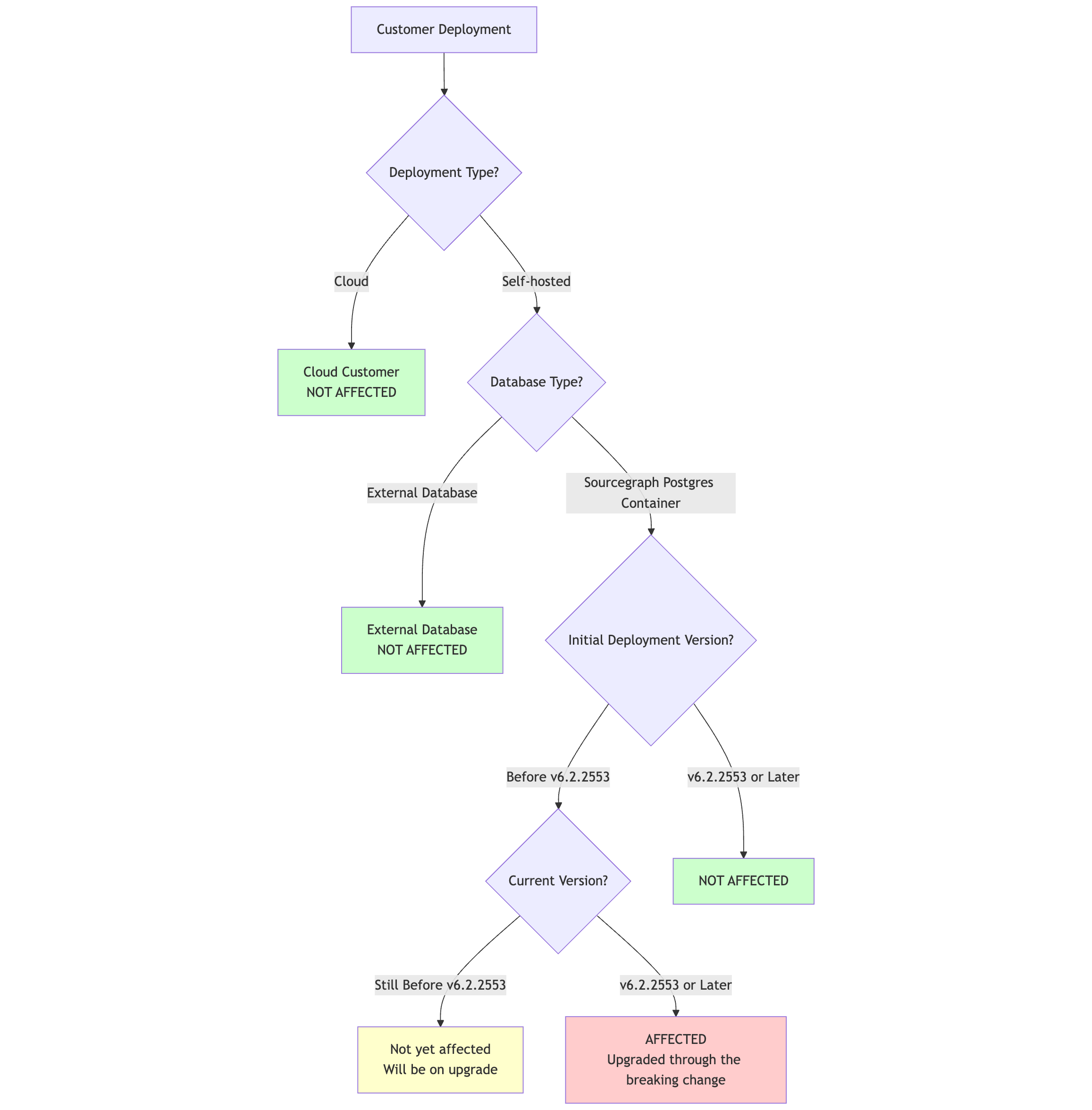 Postgres collation affected customers
